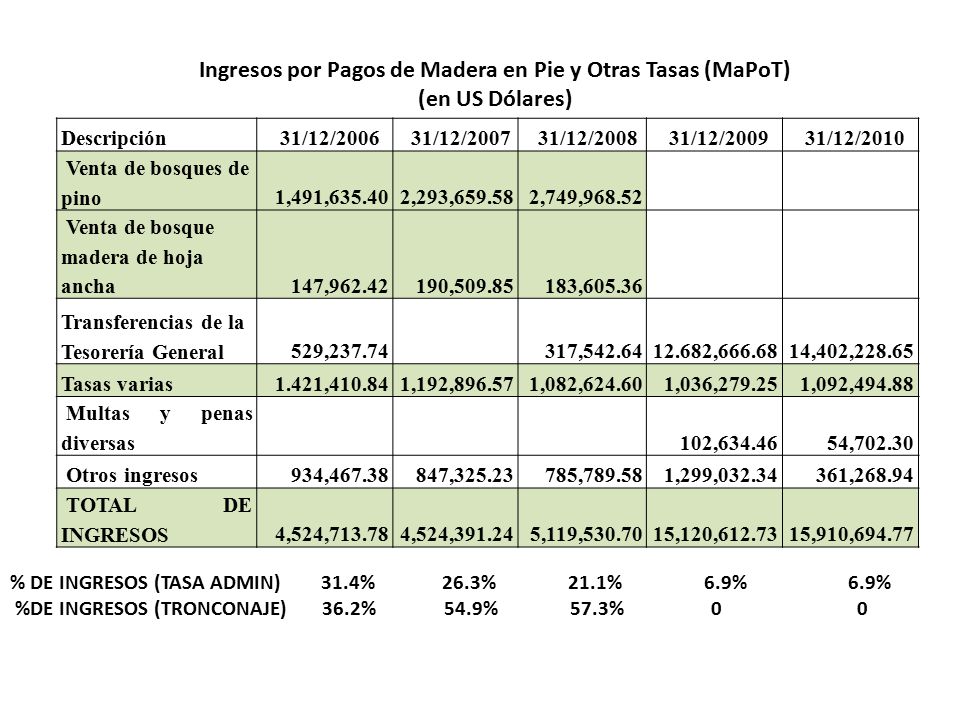 Ingresos por Pagos de Madera en Pie y Otras Tasas (MaPoT)