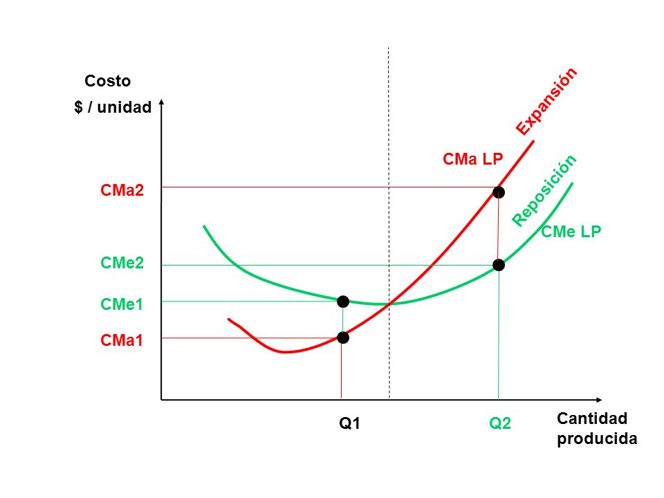 Cantidad producida $ / unidad Costo Q1 CMa1 CMe1 Q2 CMe2 CMa2 CMa LP CMe LP Reposición Expansión