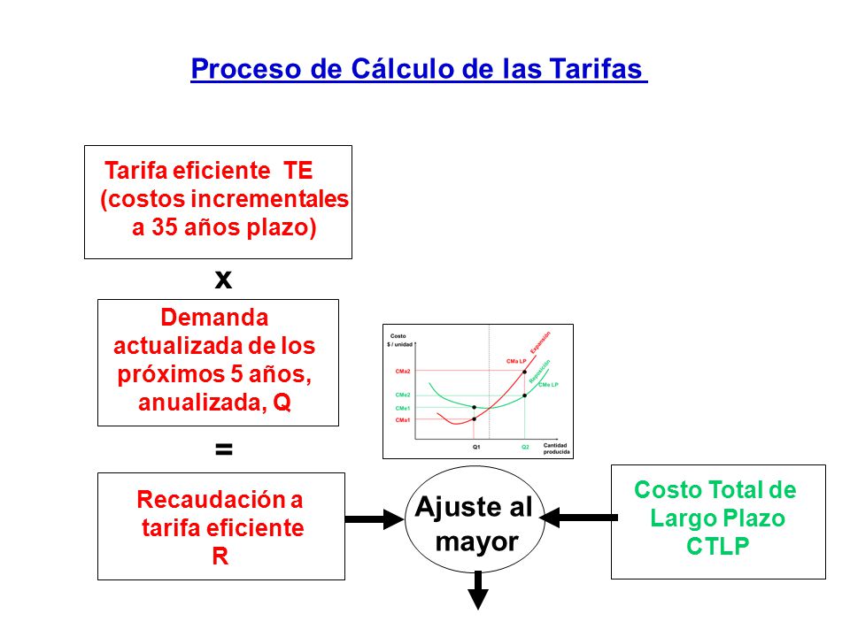 x = Proceso de Cálculo de las Tarifas Ajuste al mayor