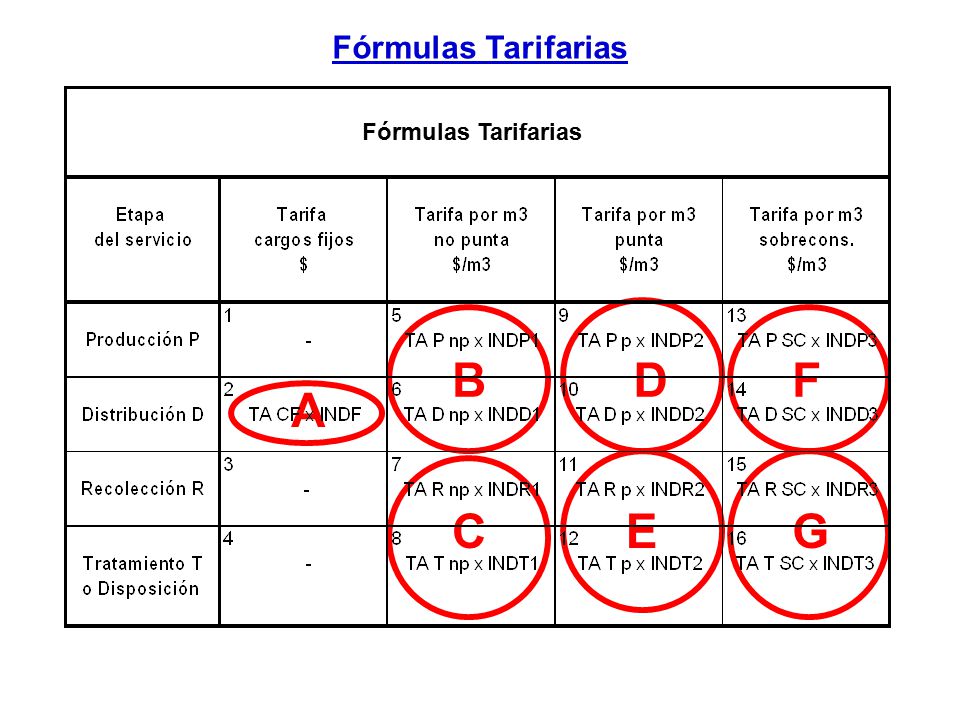 Fórmulas Tarifarias Fórmulas Tarifarias B D F A C E G