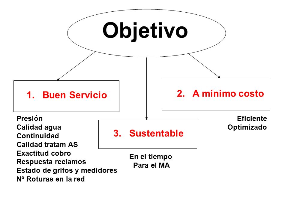Objetivo 2. A mínimo costo 1. Buen Servicio 3. Sustentable Presión
