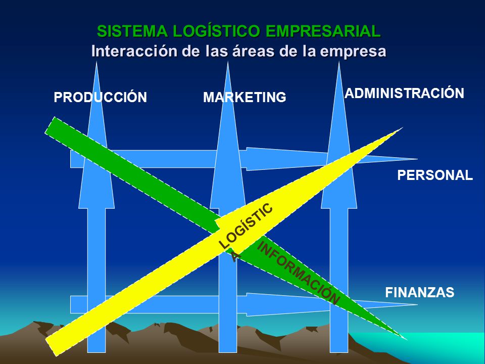 SISTEMA LOGÍSTICO EMPRESARIAL Interacción de las áreas de la empresa