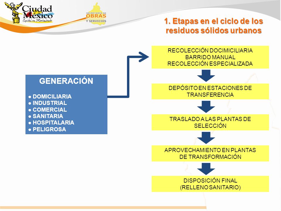 1. Etapas en el ciclo de los residuos sólidos urbanos