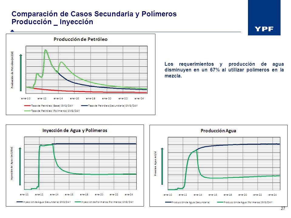 Comparación de Casos Secundaria y Polímeros Producción _ Inyección