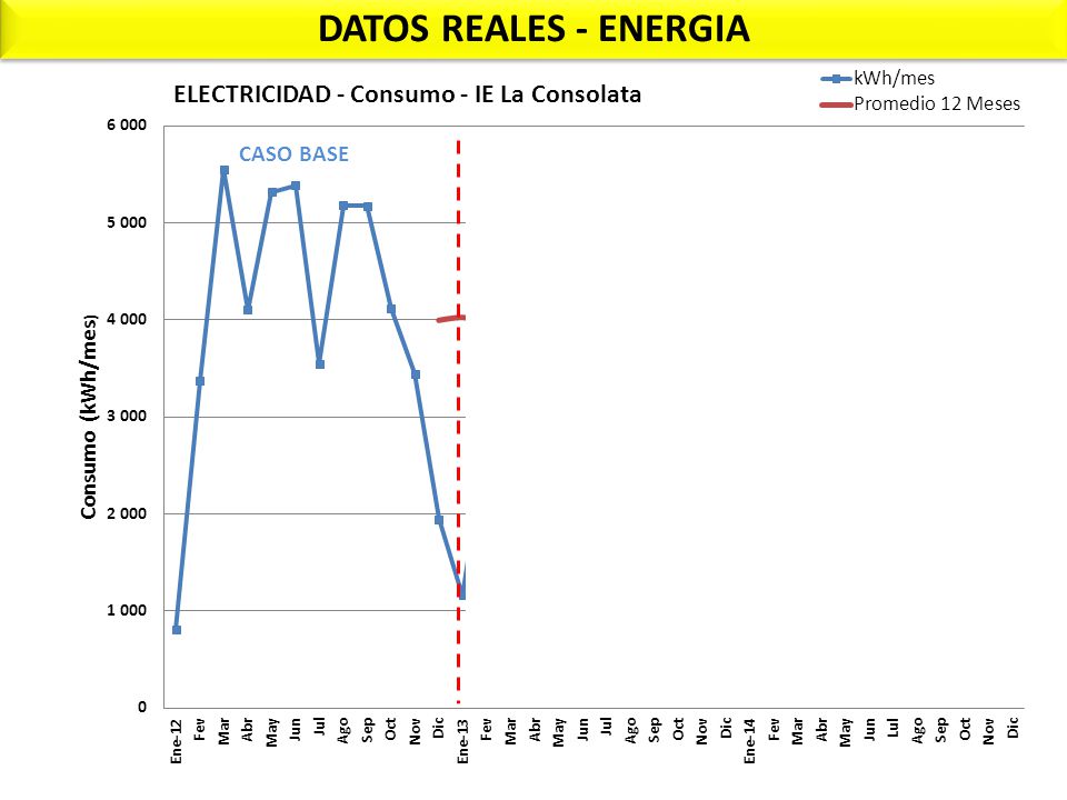 DATOS REALES - ENERGIA Caso Base = 4,000 kWh/mes ... y mejorado 12%
