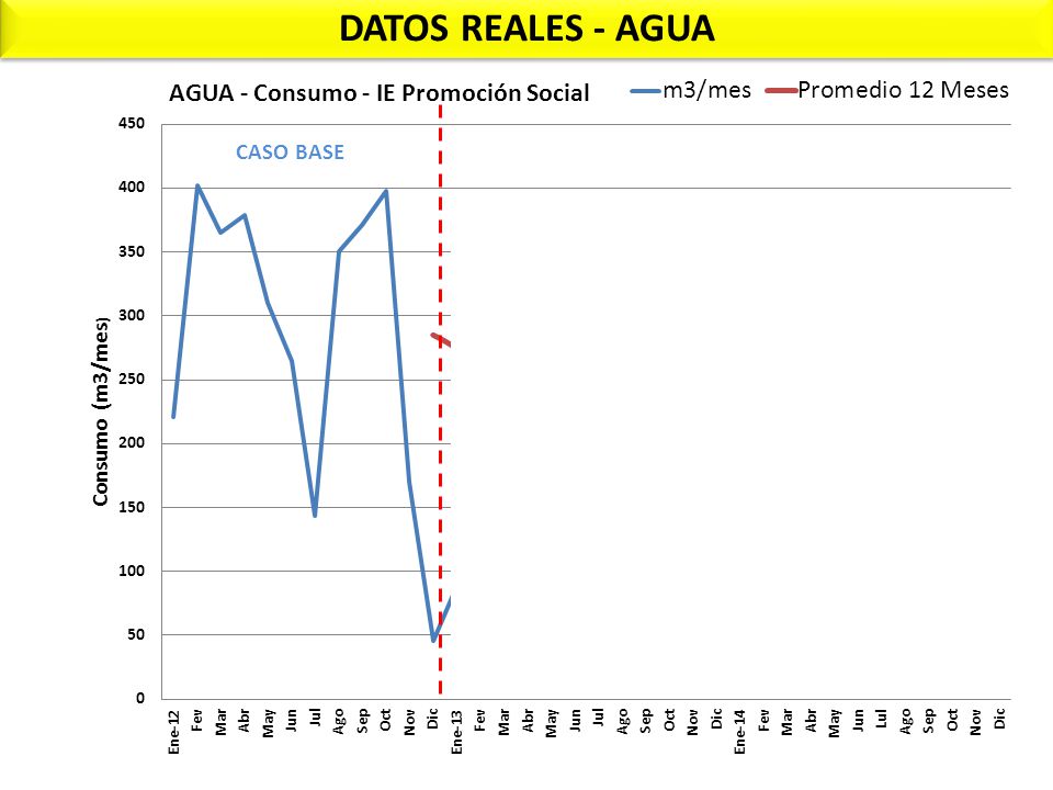 DATOS REALES - AGUA Caso Base =285 m3/mes ... y mejoro 42%
