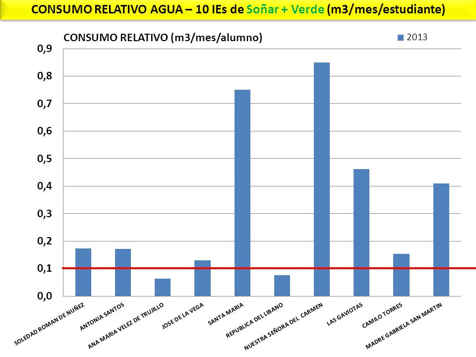 CONSUMO RELATIVO AGUA – 10 IEs de Soñar + Verde (m3/mes/estudiante)