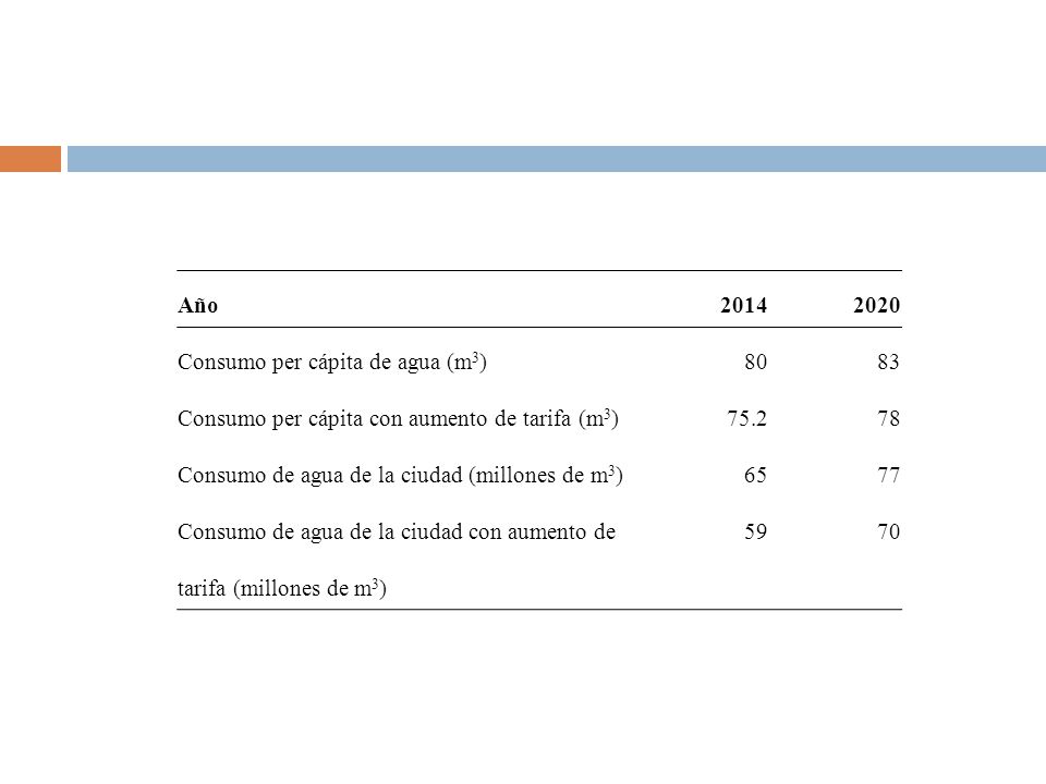 Año Consumo per cápita de agua (m3) Consumo per cápita con aumento de tarifa (m3)