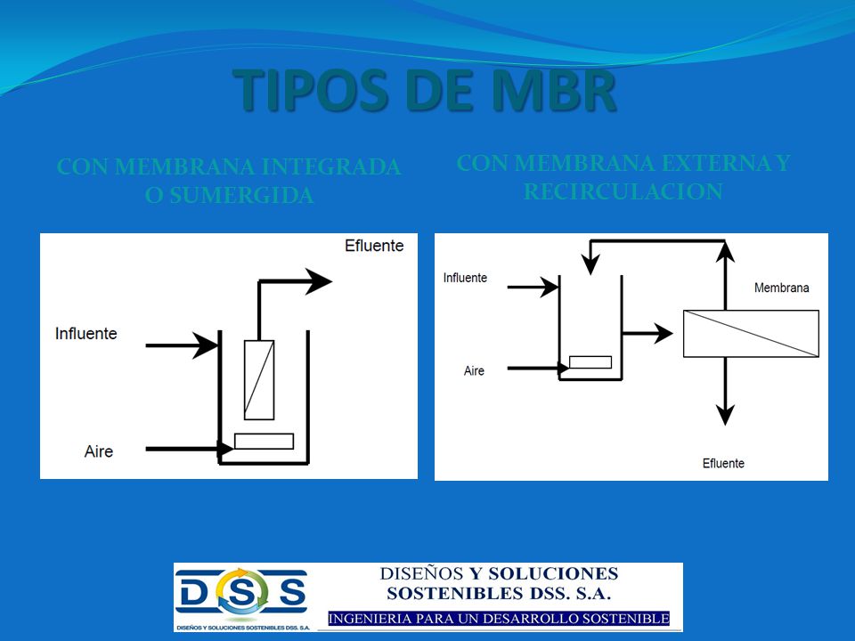 TIPOS DE MBR CON MEMBRANA INTEGRADA O SUMERGIDA