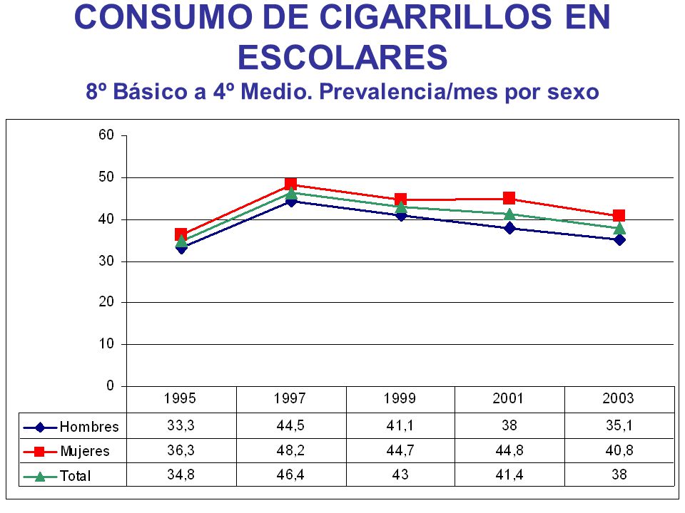 CONSUMO DE CIGARRILLOS EN ESCOLARES 8º Básico a 4º Medio