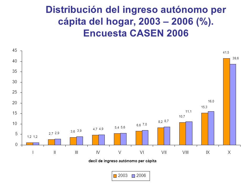 Distribución del ingreso autónomo per cápita del hogar, 2003 – 2006 (%). Encuesta CASEN 2006