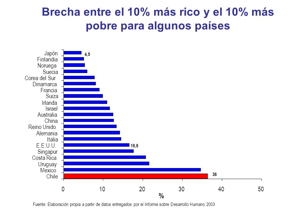 Brecha entre el 10% más rico y el 10% más pobre para algunos países