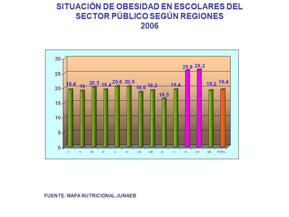SITUACIÓN DE OBESIDAD EN ESCOLARES DEL SECTOR PÚBLICO SEGÚN REGIONES