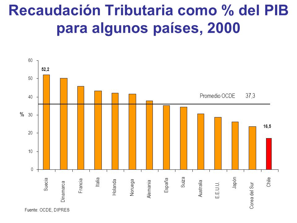Recaudación Tributaria como % del PIB para algunos países, 2000