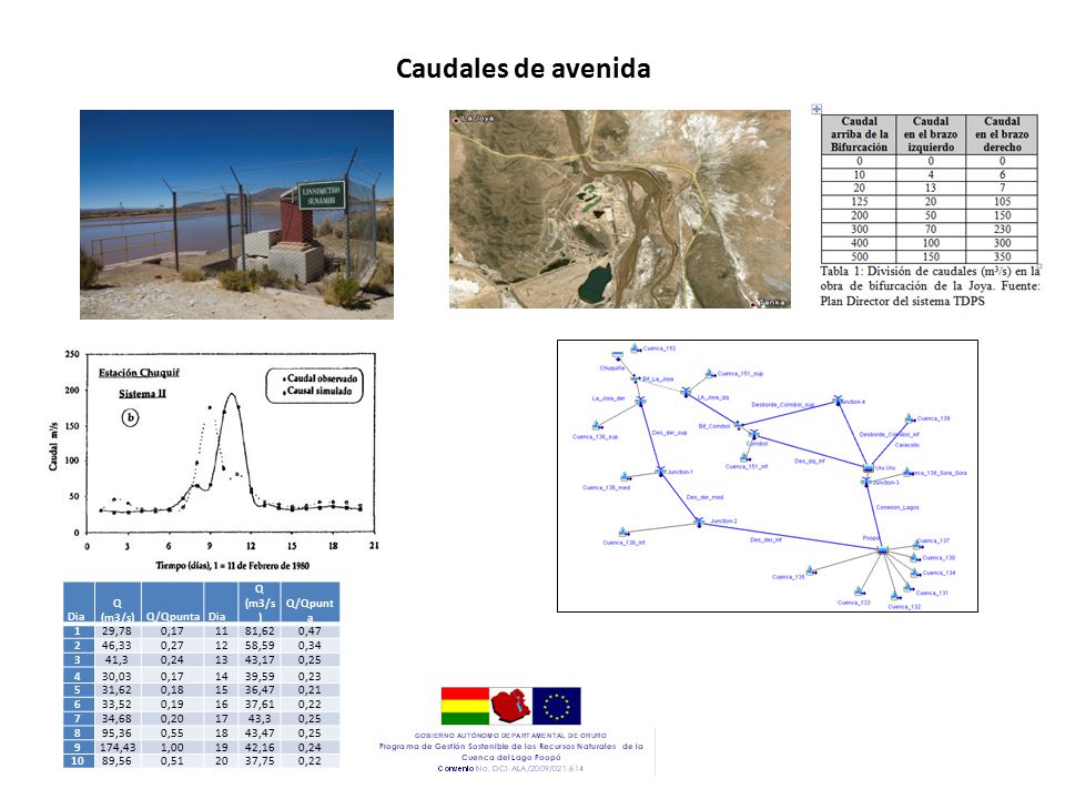 Caudales de avenida Dia Q (m3/s) Q/Qpunta 1 29,78 0, ,62 0,47 2