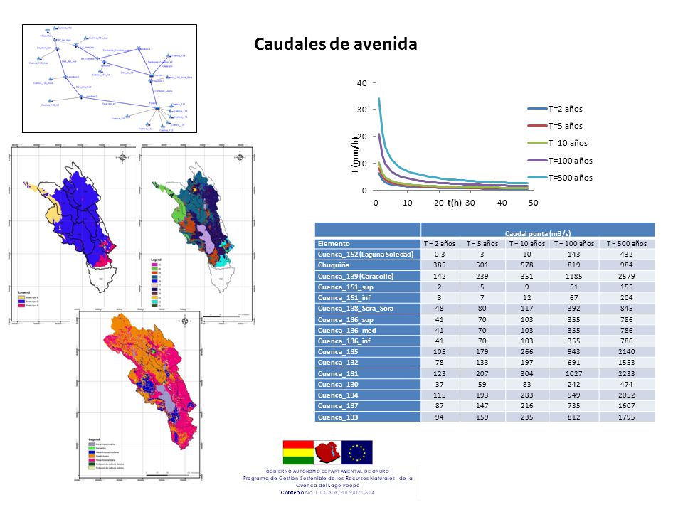 Caudales de avenida Caudal punta (m3/s) Elemento T = 2 años T = 5 años