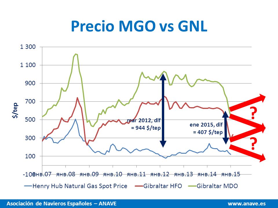Precio MGO vs GNL mar 2012, dif = 944 $/tep