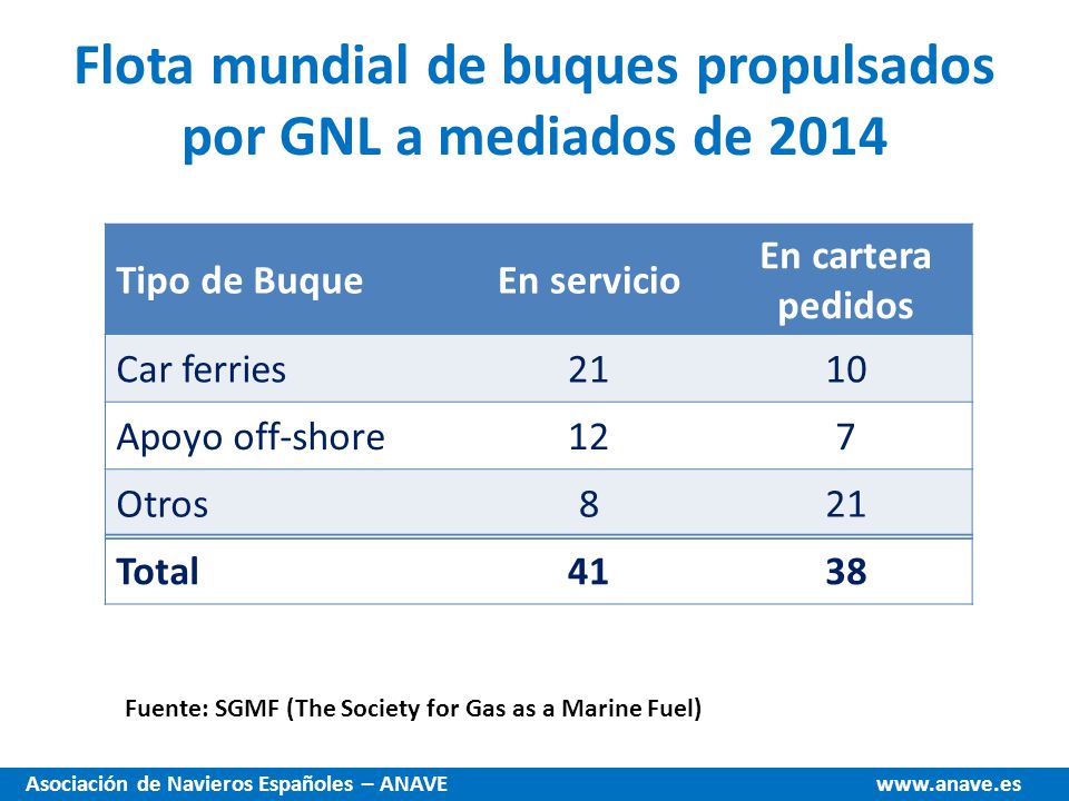 Flota mundial de buques propulsados por GNL a mediados de 2014