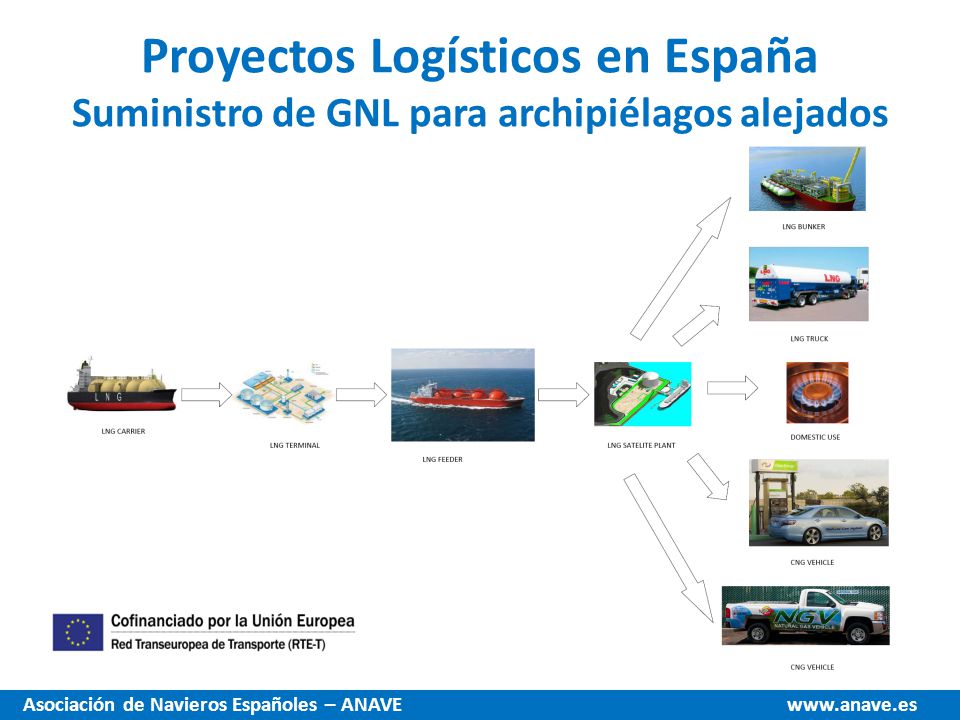 Proyectos Logísticos en España Suministro de GNL para archipiélagos alejados