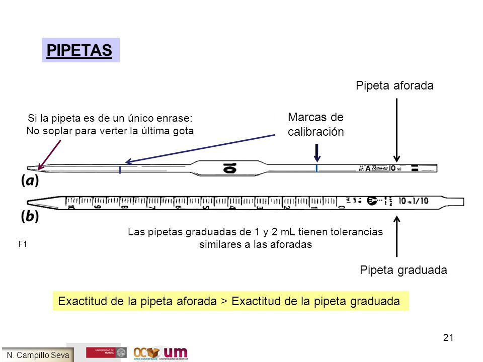 PIPETAS Pipeta aforada Marcas de calibración Pipeta graduada