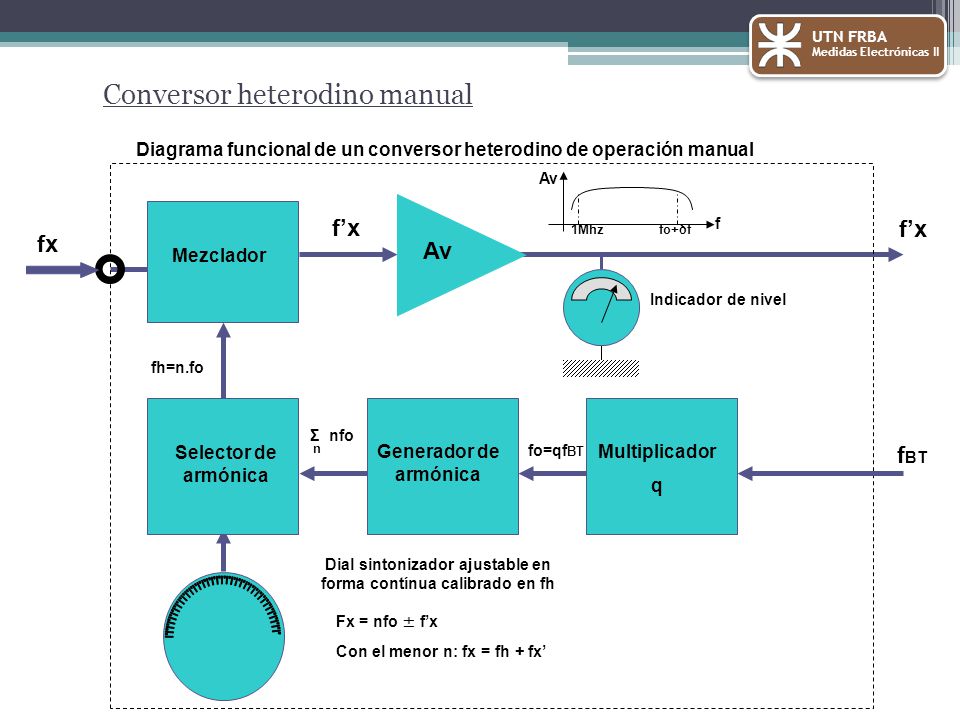 Dial sintonizador ajustable en forma contínua calibrado en fh