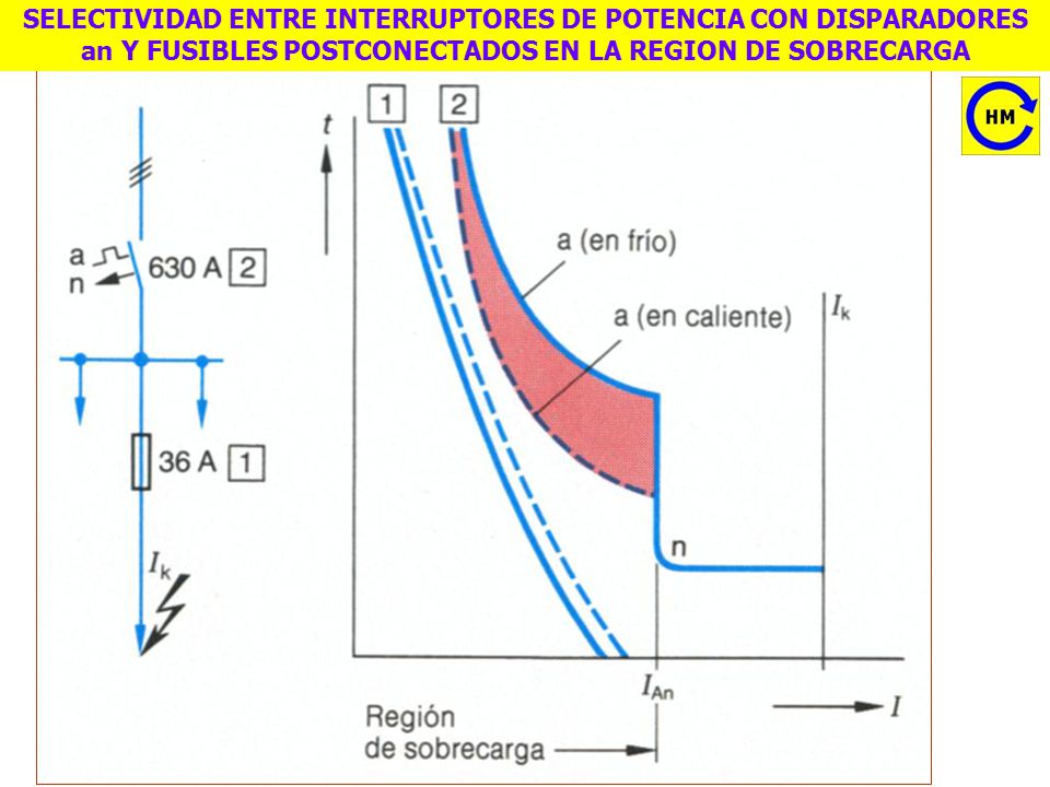 SELECTIVIDAD ENTRE INTERRUPTORES DE POTENCIA CON DISPARADORES an Y FUSIBLES POSTCONECTADOS EN LA REGION DE SOBRECARGA