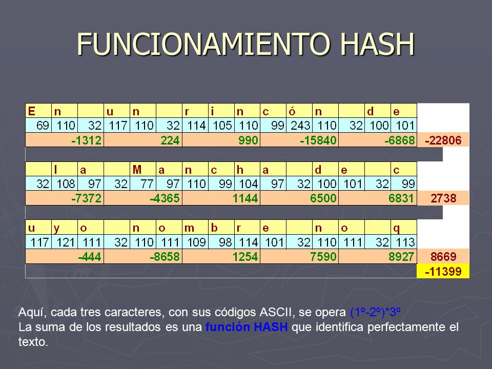 FUNCIONAMIENTO HASH Aquí, cada tres caracteres, con sus códigos ASCII, se opera (1º-2º)*3º.