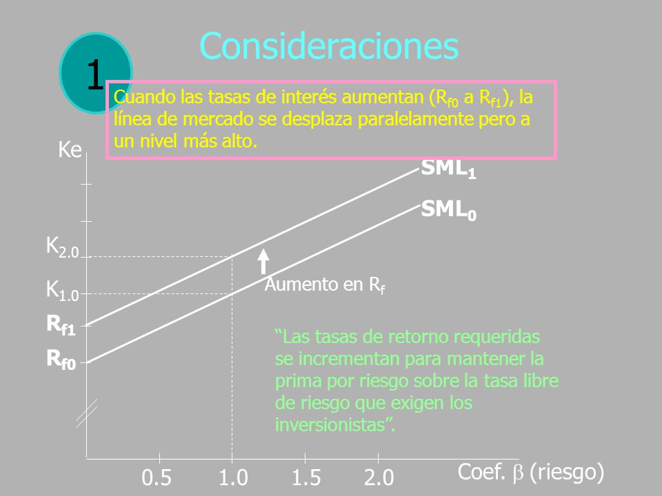 1 Consideraciones Ke SML1 SML0 K2.0 K1.0 Rf1 Rf0 Coef.  (riesgo) 0.5