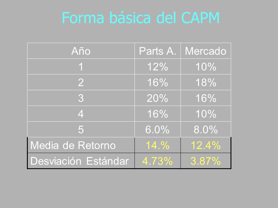 Forma básica del CAPM Año Parts A. Mercado 1 12% 10% 2 16% 18% 3 20% 4