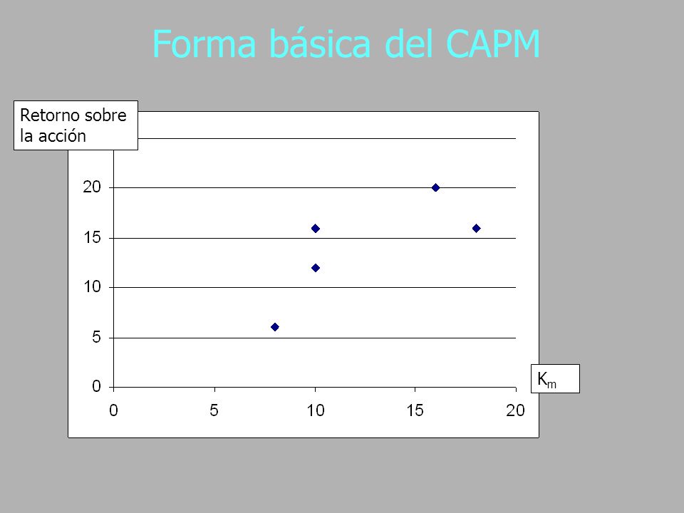 Forma básica del CAPM Retorno sobre la acción Km