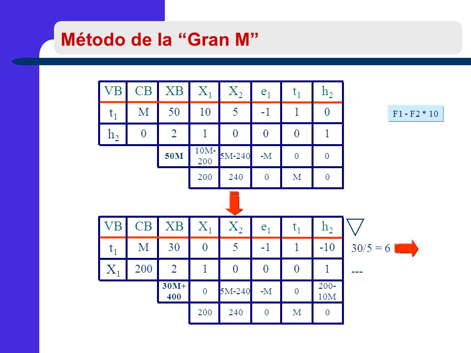 Método de la Gran M Método de la Gran M VB CB XB X1 X2 e1 t1 h2 VB