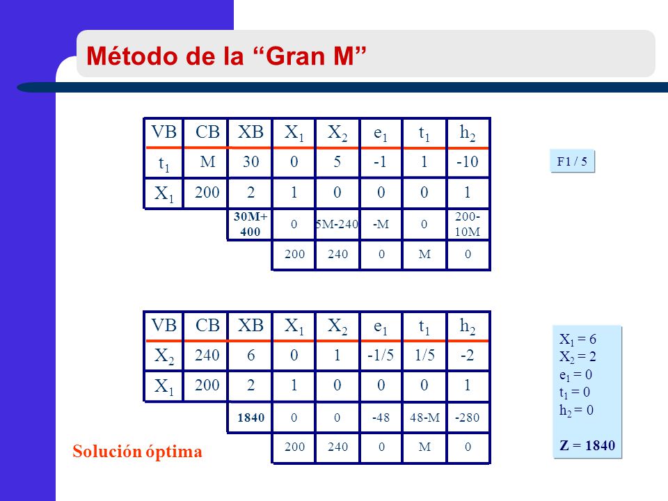 Método de la Gran M Método de la Gran M VB CB XB X1 X2 e1 t1 h2 VB