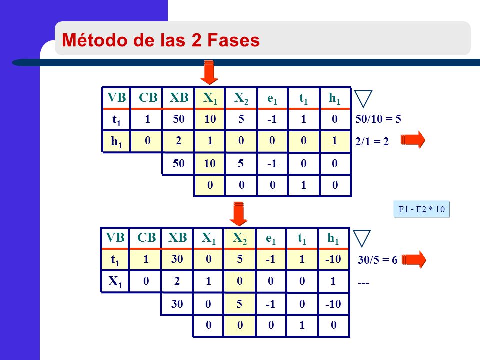 Método de las 2 Fases Método de las 2 Fases VB CB XB X1 X2 e1 t1 h1 VB