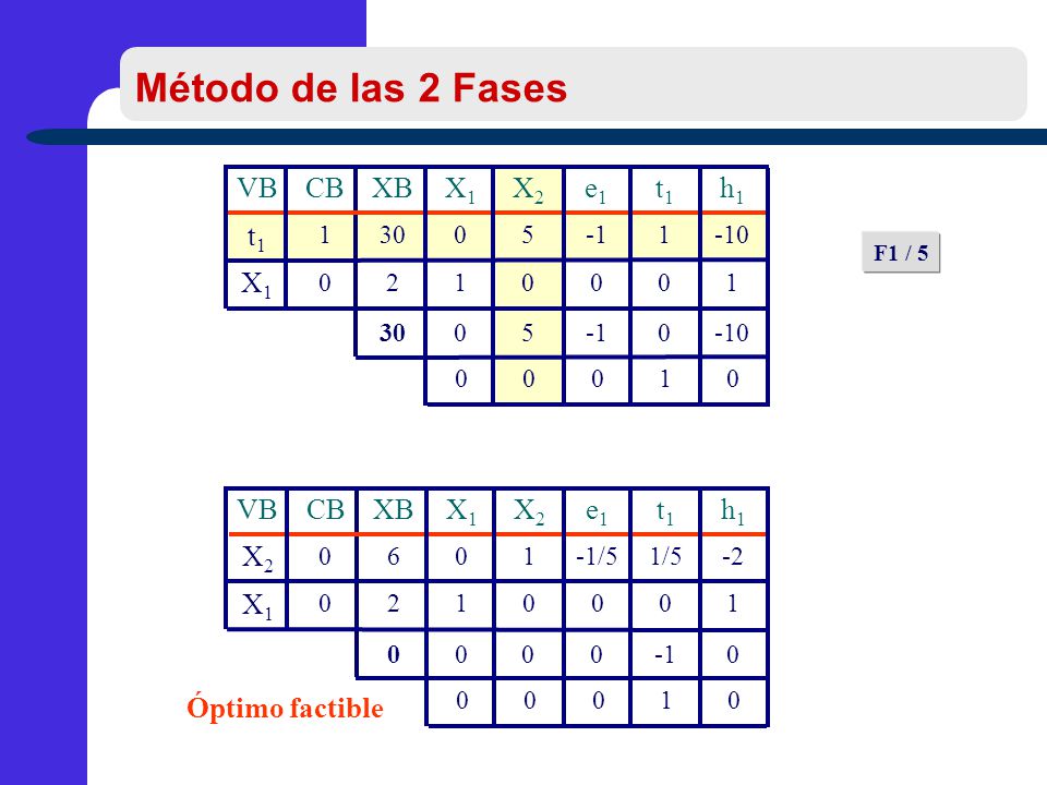 Método de las 2 Fases VB CB XB X1 X2 e1 t1 h1 VB CB XB X1 X2 e1 t1 h1