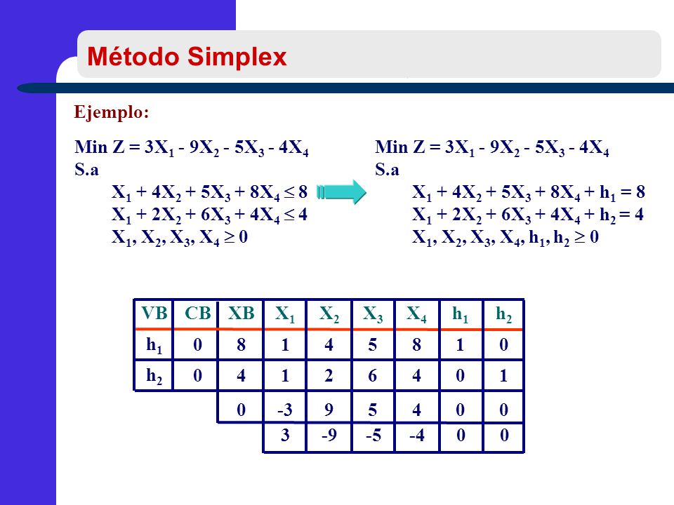 Método Simplex Método Simplex Ejemplo: Min Z = 3X1 - 9X2 - 5X3 - 4X4