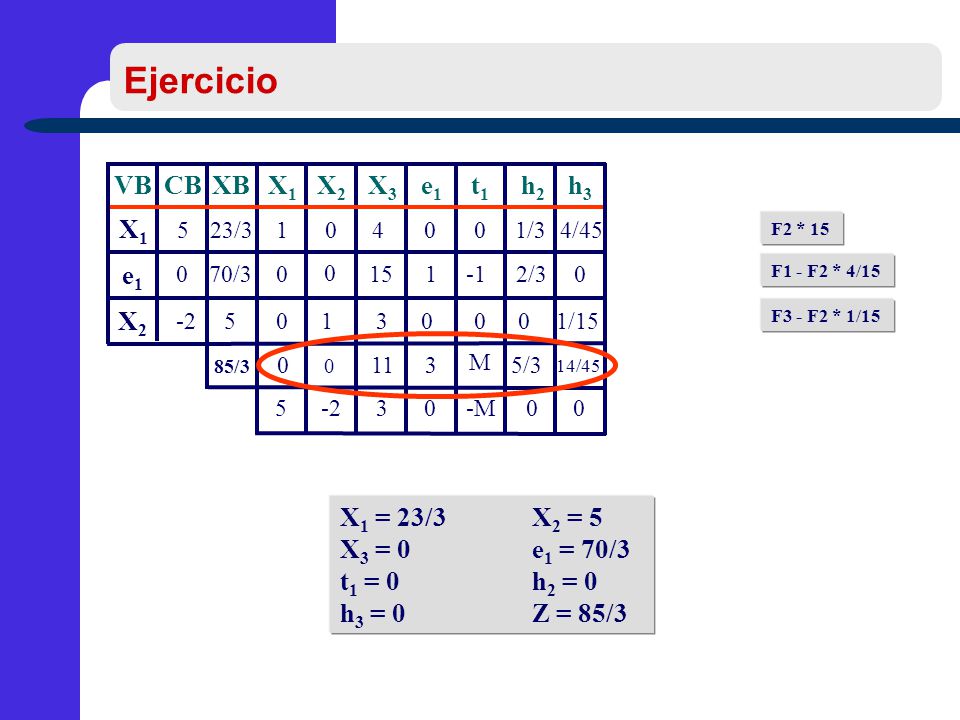 Ejercicio VB CB XB X1 X2 X3 e1 t1 h2 h3 X1 e1 X2 X1 = 23/3 X2 = 5