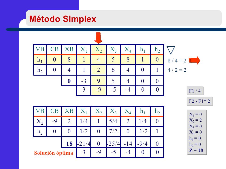 Método Simplex Método Simplex VB CB XB X1 X2 X3 X4 h1 h