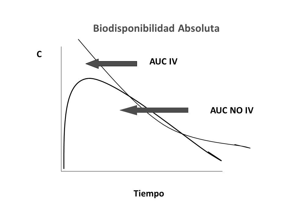 Biodisponibilidad Absoluta