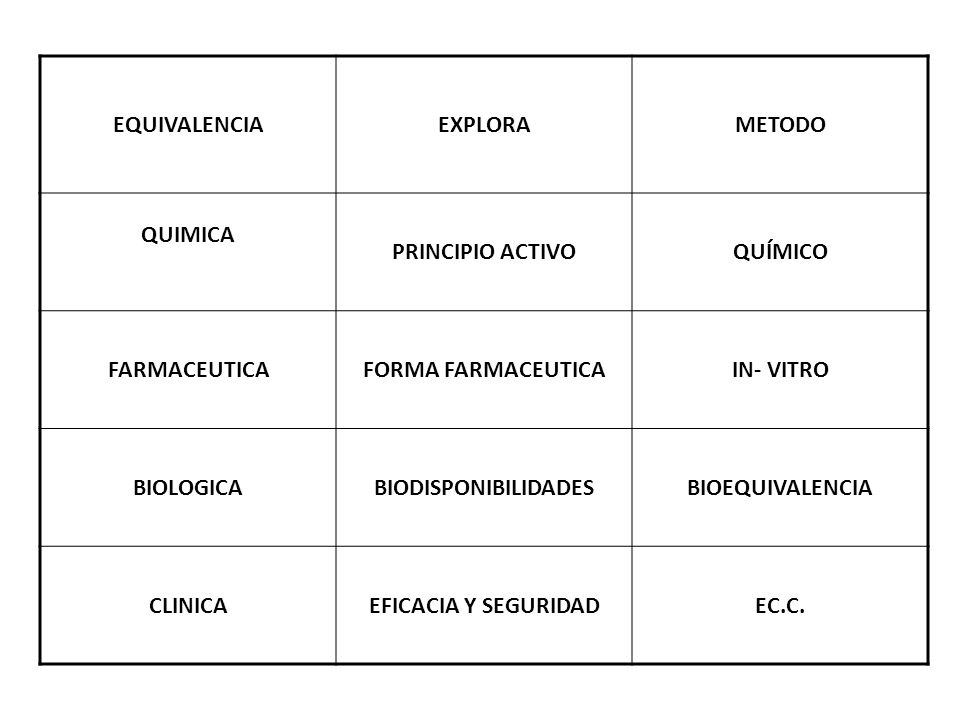 EQUIVALENCIA EXPLORA. METODO. QUIMICA. PRINCIPIO ACTIVO. QUÍMICO. FARMACEUTICA. FORMA FARMACEUTICA.