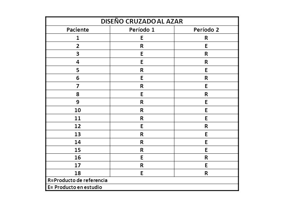 DISEÑO CRUZADO AL AZAR Paciente Período 1 Período 2 1 E R