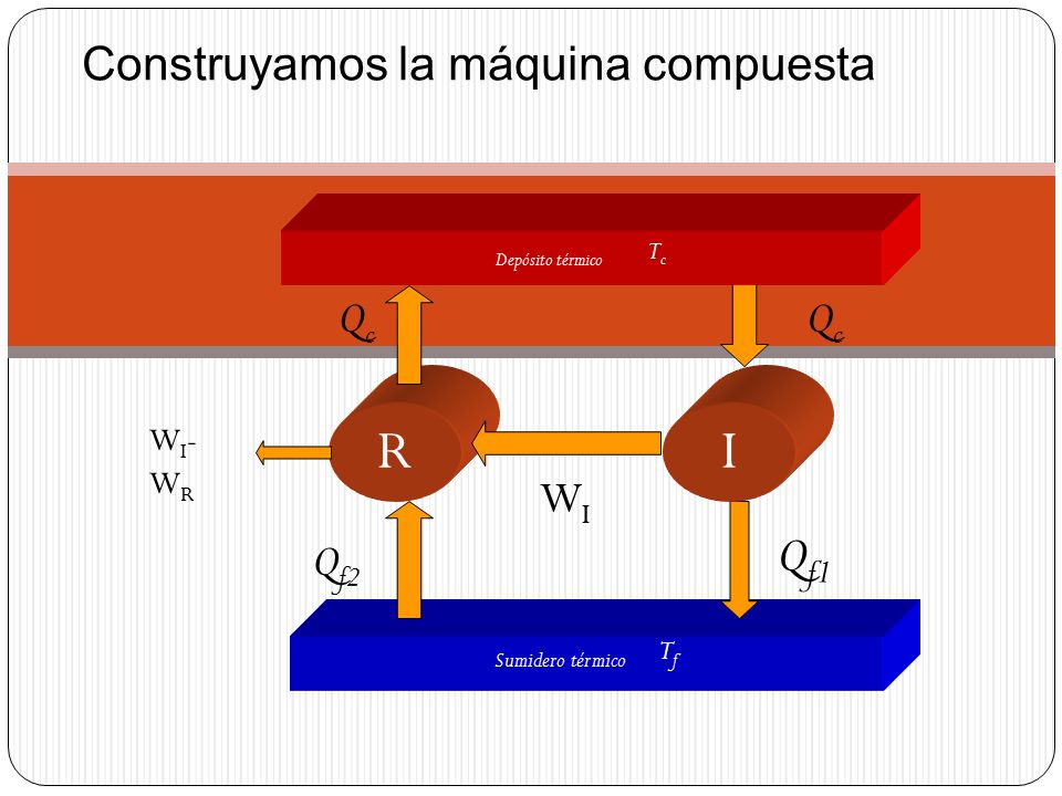 R I Qf1 Construyamos la máquina compuesta Qc WI Qf2 WI-WR