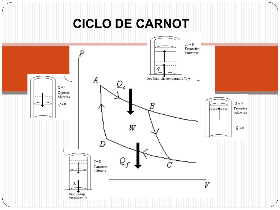 CICLO DE CARNOT