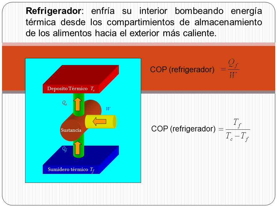 Refrigerador: enfría su interior bombeando energía térmica desde los compartimientos de almacenamiento de los alimentos hacia el exterior más caliente.