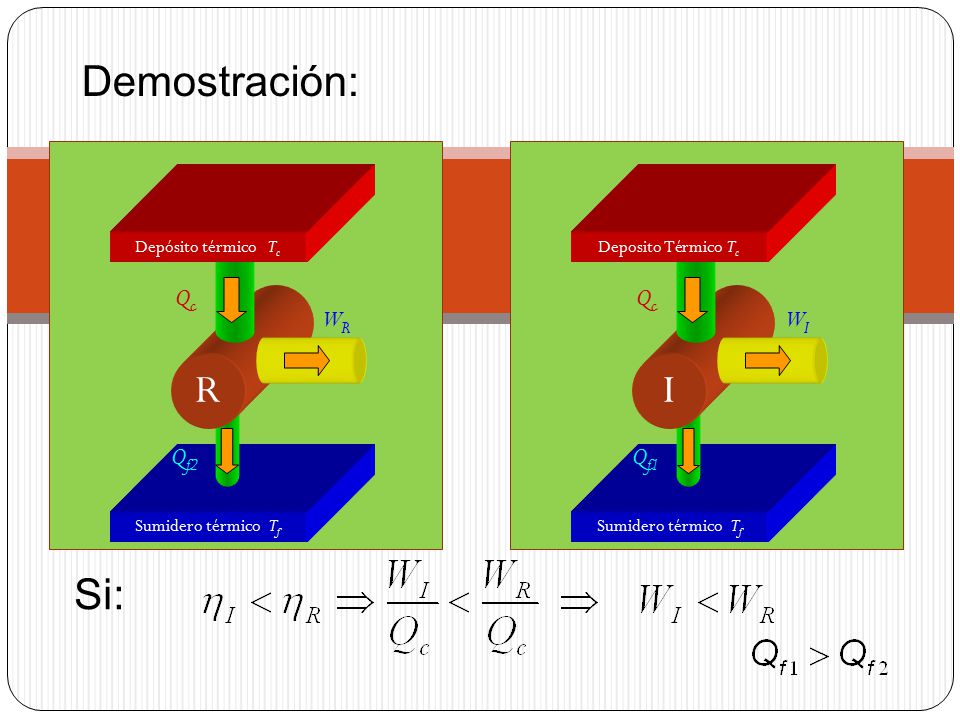 Demostración: R I Si: Qc Qf2 WR Qc Qf1 WI Sumidero térmico Tf