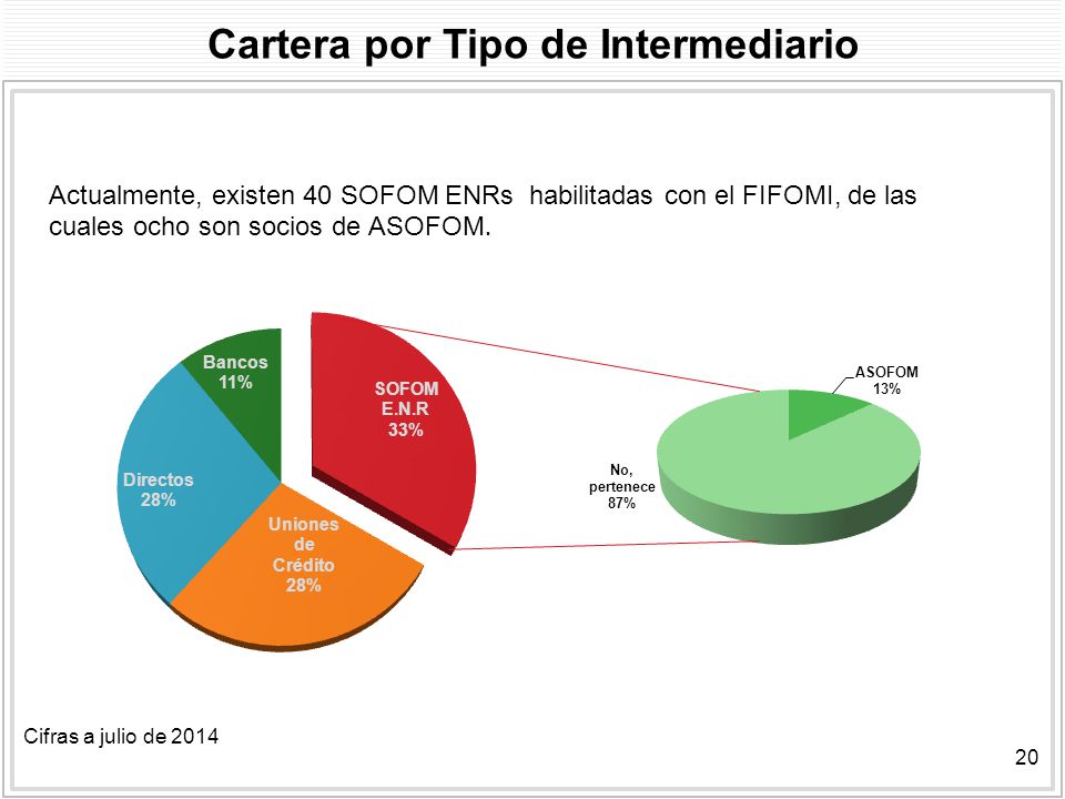 Cartera por Tipo de Intermediario