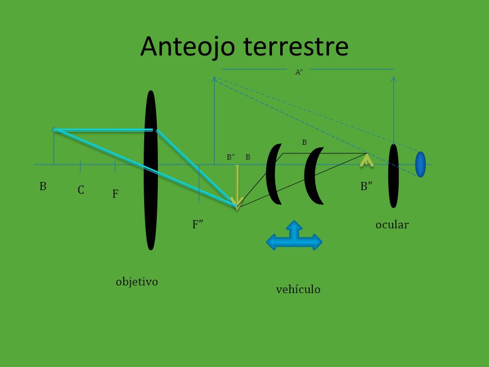 Anteojo terrestre A B B B B B C F F ocular objetivo vehículo