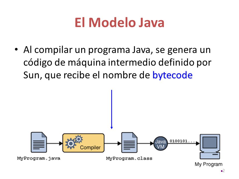 El Modelo Java Al compilar un programa Java, se genera un código de máquina intermedio definido por Sun, que recibe el nombre de bytecode.