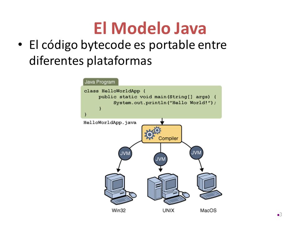 El Modelo Java El código bytecode es portable entre diferentes plataformas
