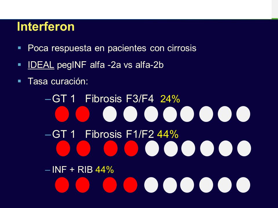 Interferon GT 1 Fibrosis F3/F4 24% GT 1 Fibrosis F1/F2 44%