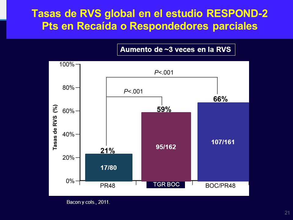 Tasas de RVS global en el estudio RESPOND-2 Pts en Recaída o Respondedores parciales